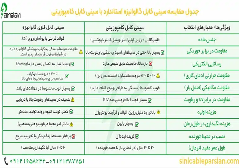 جدول مقایسه سینی کابل گالوانیزه استاندارد با سینی کابل کامپوزیتی