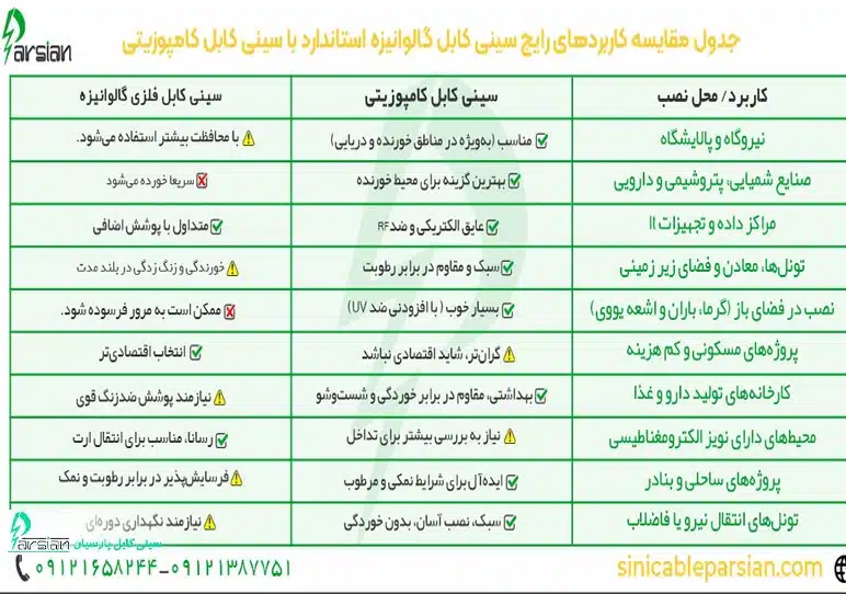 کاربردهای رایج سینی کابل گالوانیزه استاندارد با سینی کابل کامپوزیتی