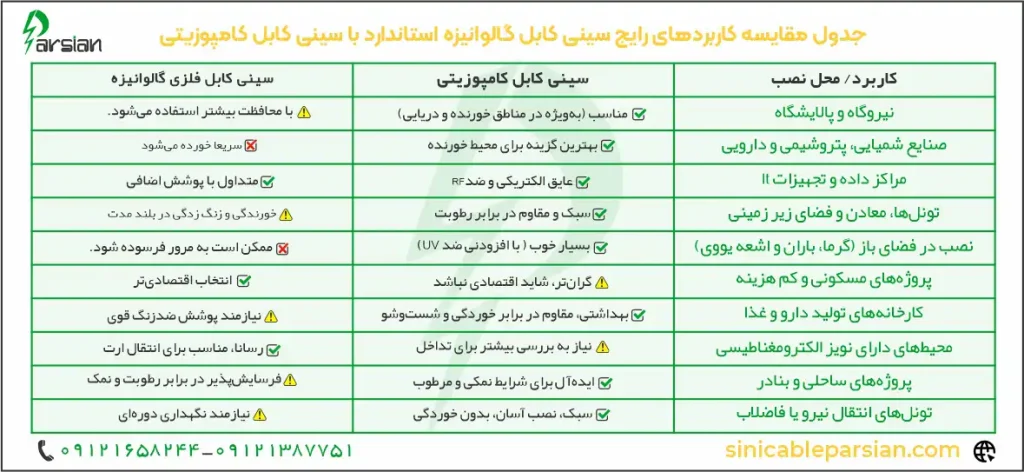 کاربردهای رایج سینی کابل گالوانیزه استاندارد با سینی کابل کامپوزیتی