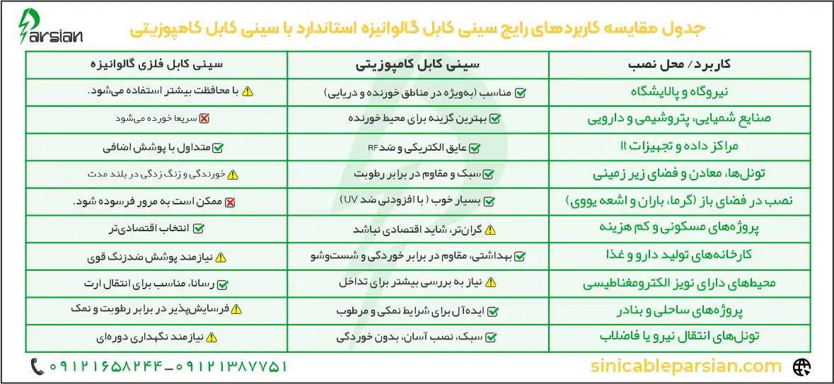 کاربردهای رایج سینی کابل گالوانیزه استاندارد با سینی کابل کامپوزیتی